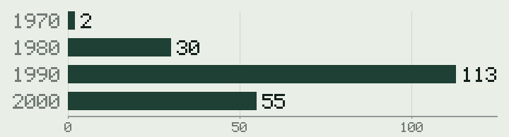대전 치과 순위표에 수록된 5곳의 개원 시기 분포 — 1970년대 2곳, 1980년대 3곳